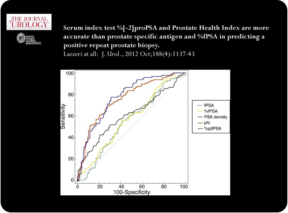 antigen and %fpsa in predicting a positive repeat