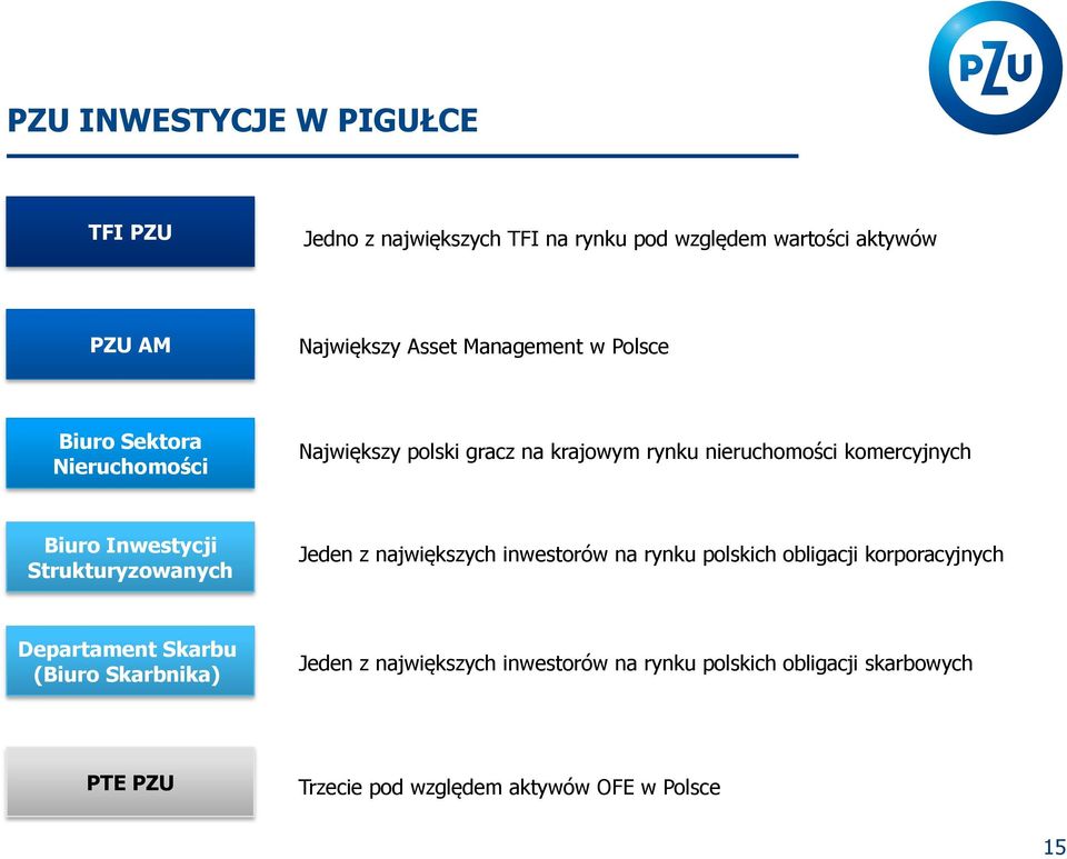 Inwestycji Strukturyzowanych Jeden z największych inwestorów na rynku polskich obligacji korporacyjnych Departament Skarbu