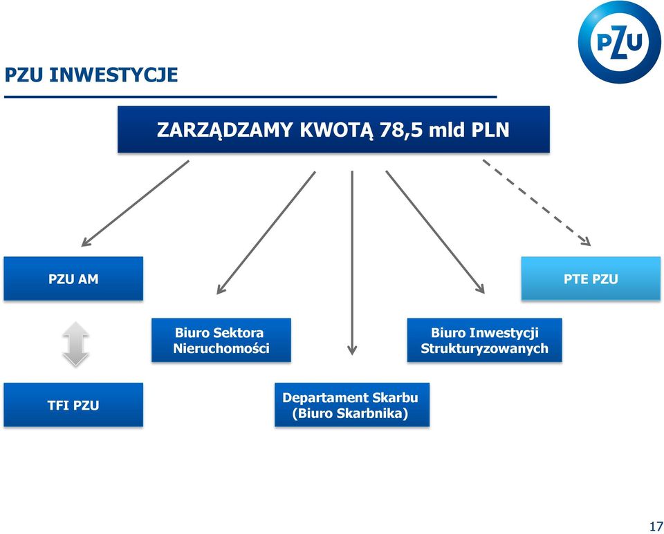 Nieruchomości Biuro Inwestycji