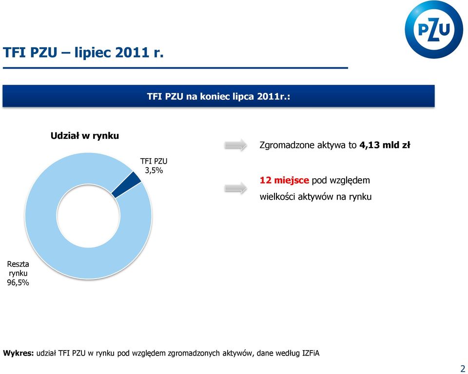 miejsce pod względem wielkości aktywów na rynku Reszta rynku 96,5%