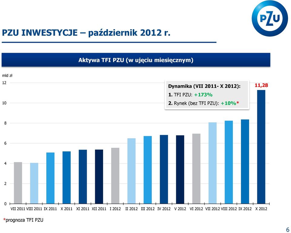 TFI PZU: +173% 2.