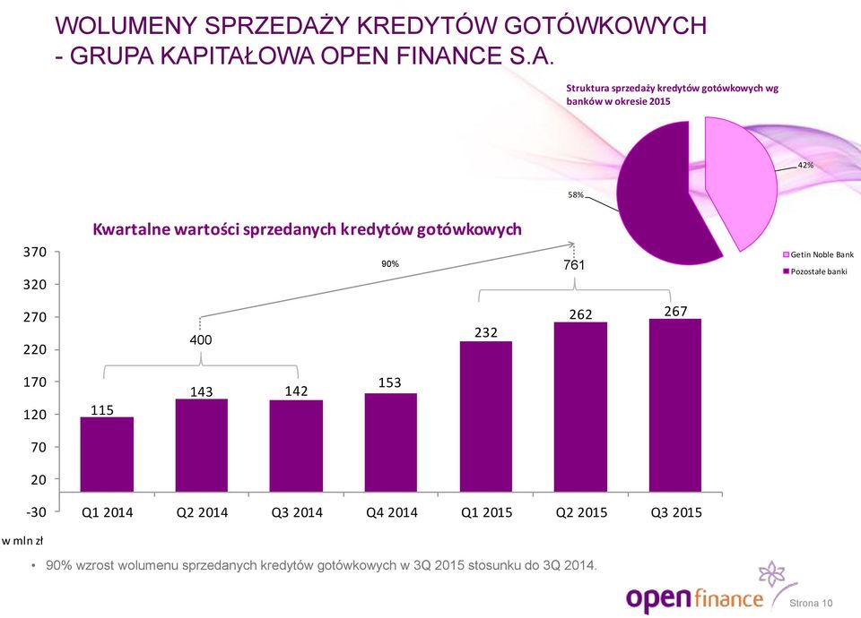 KAPITAŁOWA OPEN FINANCE S.A. Struktura sprzedaży kredytów gotówkowych wg banków w okresie 2015 42% 58% 370 320
