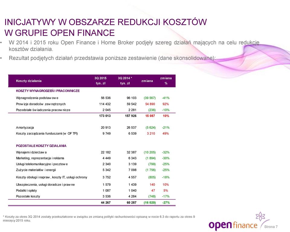 zł % 43% KOSZTY WYNAGRODZEŃ I PRACOWNICZE Wynagrodzenia podstaw ow e 56 536 96 103 (39 567) -41% Prow izje doradców zew nętrznych 114 432 59 542 54 890 92% Pozodstałe św iadczenia pracow nicze 2 045