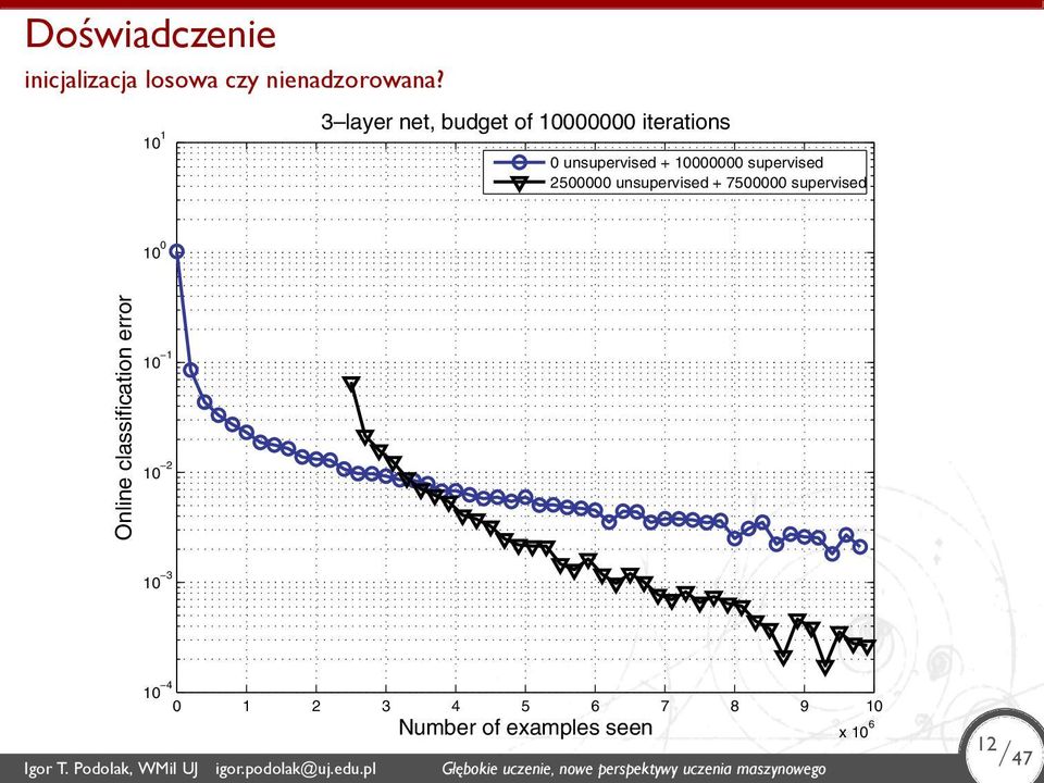 unsupervised + 7500000 supervised 10 0 Online classification error 10 1 10 2 10 3 10 4 0 1 2 3 4 5 6