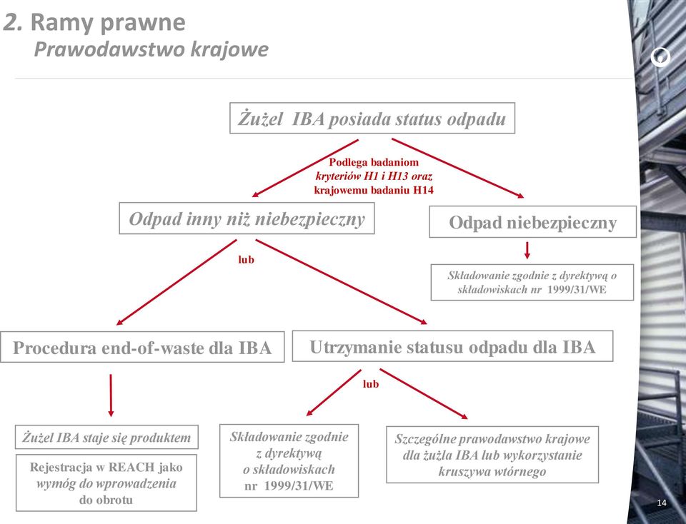 IBA Utrzymanie statusu odpadu dla IBA lub Żużel IBA staje się produktem Rejestracja w REACH jako wymóg do wprowadzenia do obrotu