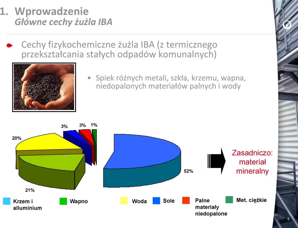 wapna, niedopalonych materiałów palnych i wody 20% 3% 3% 1% 52% Zasadniczo: materiał