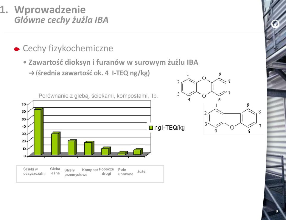 4 I-TEQ ng/kg) Porównanie z glebą, ściekami, kompostami, itp.