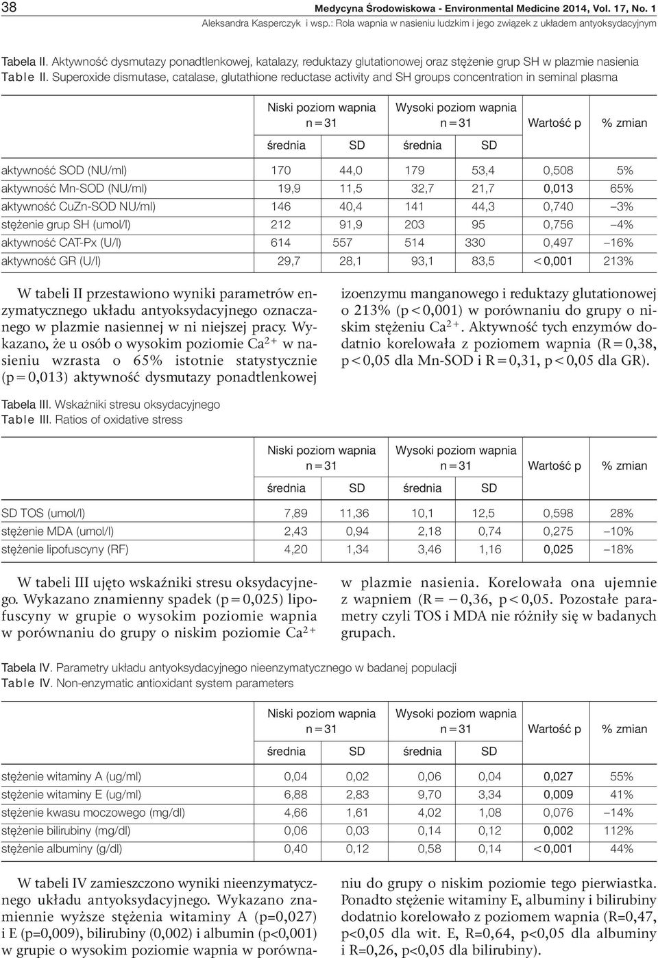 Superoxide dismutase, catalase, glutathione reductase activity and SH groups concentration in seminal plasma aktywność SOD (NU/ml) 170 44,0 179 53,4 0,508 5% aktywność Mn-SOD (NU/ml) 19,9 11,5 32,7