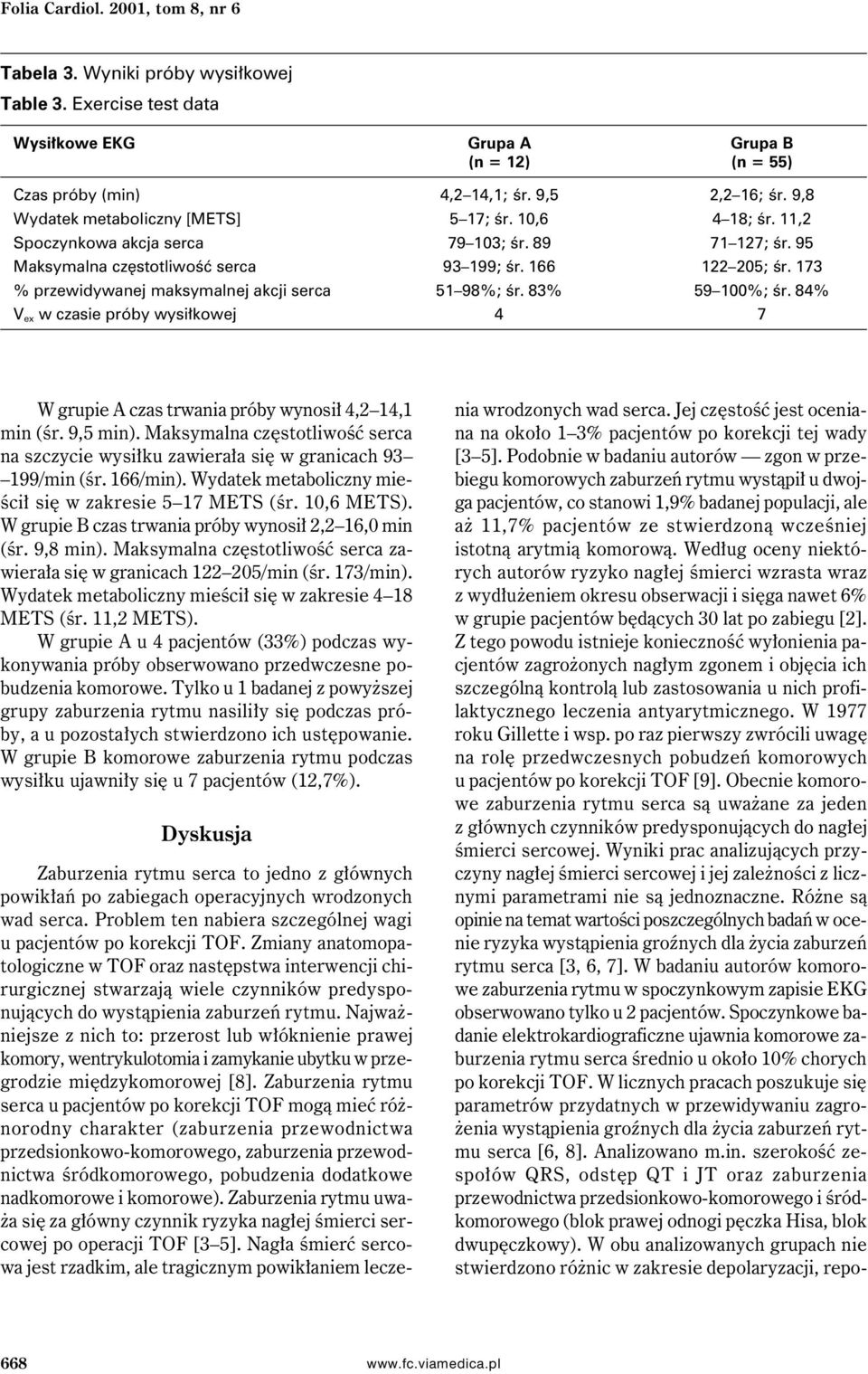 173 % przewidywanej maksymalnej akcji serca 51 98%; śr. 83% 59 100%; śr. 84% V ex w czasie próby wysiłkowej 4 7 W grupie A czas trwania próby wynosił 4,2 14,1 min (śr. 9,5 min).