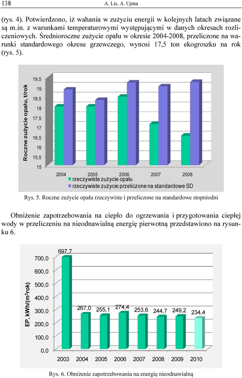 Roczne zużycie opału, t/rok 19,5 19 18,5 18 17,5 17 16,5 16 15,5 15 2004 2005 2006 2007 2008 rzeczywiste zużycie opału rzeczywiste zużycie przeliczone na standardowe SD Rys. 5.