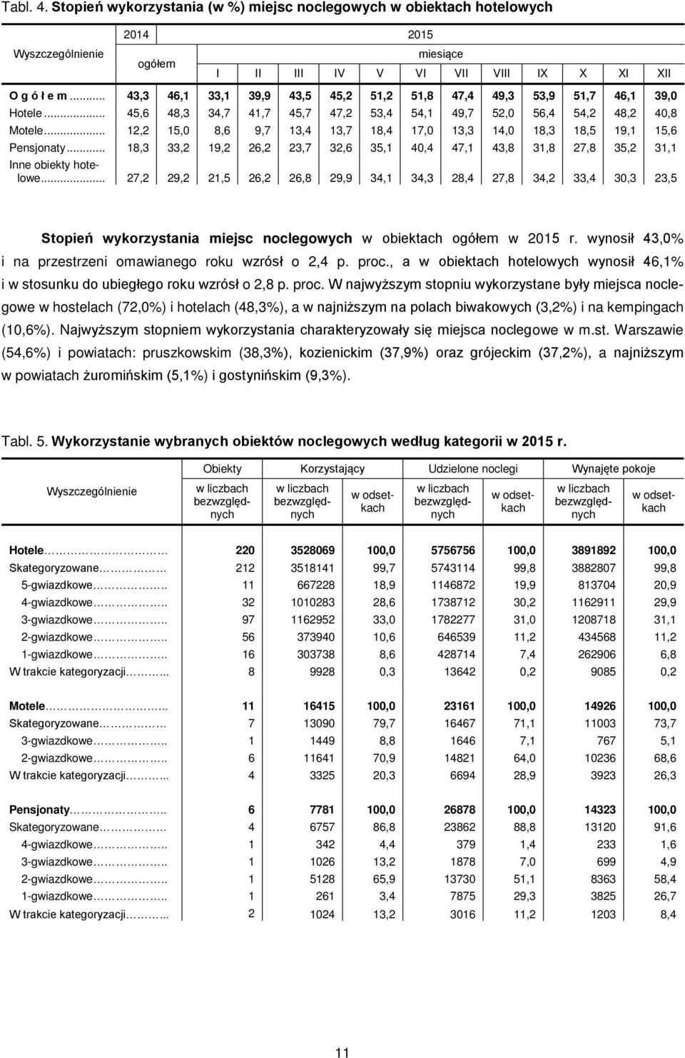 .. 12,2 15,0 8,6 9,7 13,4 13,7 18,4 17,0 13,3 14,0 18,3 18,5 19,1 15,6 Pensjonaty... 18,3 33,2 19,2 26,2 23,7 32,6 35,1 40,4 47,1 43,8 31,8 27,8 35,2 31,1 Inne obiekty hotelowe.