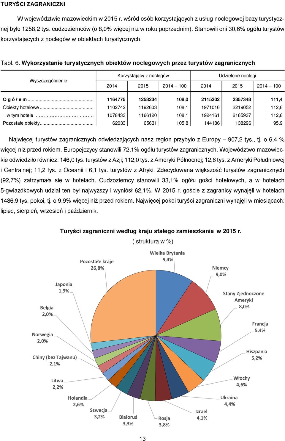 Wykorzystanie turystycznych obiektów noclegowych przez turystów zagranicznych Wyszczególnienie Korzystający z noclegów Udzielone noclegi 2014 2015 2014 = 100 2014 2015 2014 = 100 O g ó ł e m.