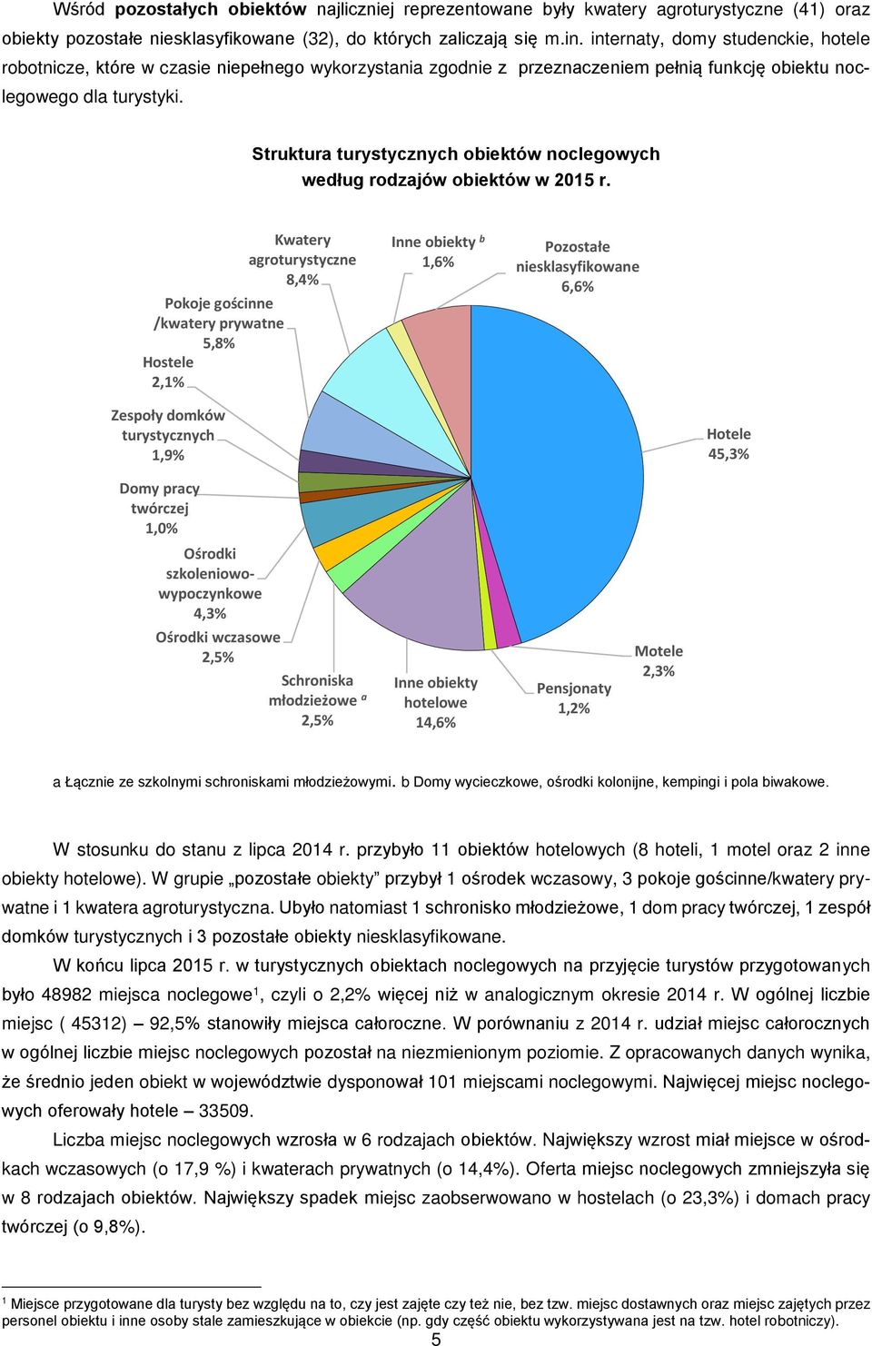 Struktura turystycznych obiektów noclegowych według rodzajów obiektów w 2015 r.