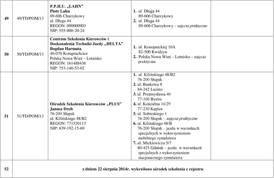 753-140-53-02 Ośrodek Szkolenia Kierowców PLUS Janusz Drob ul. Kilińskiego 48/B2 REGON: 771520113 NIP: 839-192-15-69 1. ul. Długa 44 89-606 Charzykowy 2. ul. Długa 44 89-606 Charzykowy zajęcia praktyczne 1.