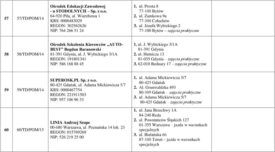 ul. J. Wybickiego 3/1A 81-391 Gdynia 2. ul. Hutnicza 13 81-035 Gdynia zajęcia praktyczne 3. 62-010 Bednary 17 zajęcia praktyczne 59 59/TD/POM/14 60 60/TD/POM/15 SUPEROSK.PL Sp. z o.o. 80-425 Gdańsk, ul.