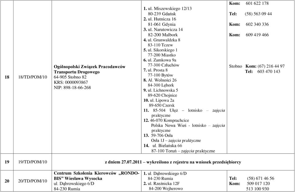 Wolności 26 84-300 Lębork 9. ul. Lichnowska 5 89-620 Chojnice 10. ul. Lipowa 2a 89-650 Czersk 11. 85-504 Ułęż lotnisko zajęcia praktyczne 12.