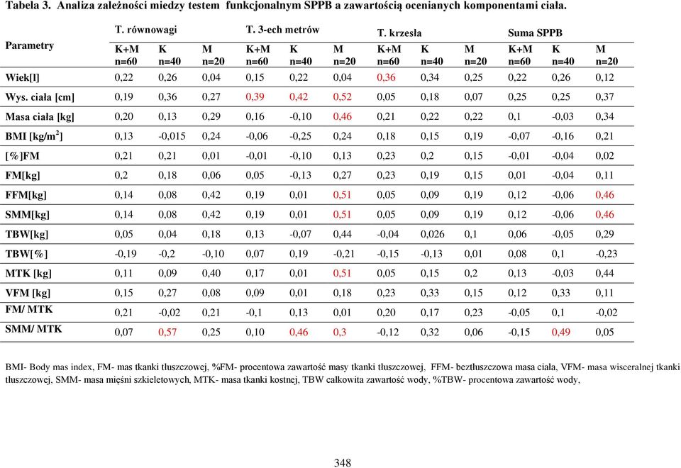 ciała [cm] 0,19 0,36 0,27 0,39 0,42 0,52 0,05 0,18 0,07 0,25 0,25 0,37 Masa ciała [kg] 0,20 0,13 0,29 0,16-0,10 0,46 0,21 0,22 0,22 0,1-0,03 0,34 BMI [kg/m 2 ] 0,13-0,015 0,24-0,06-0,25 0,24 0,18