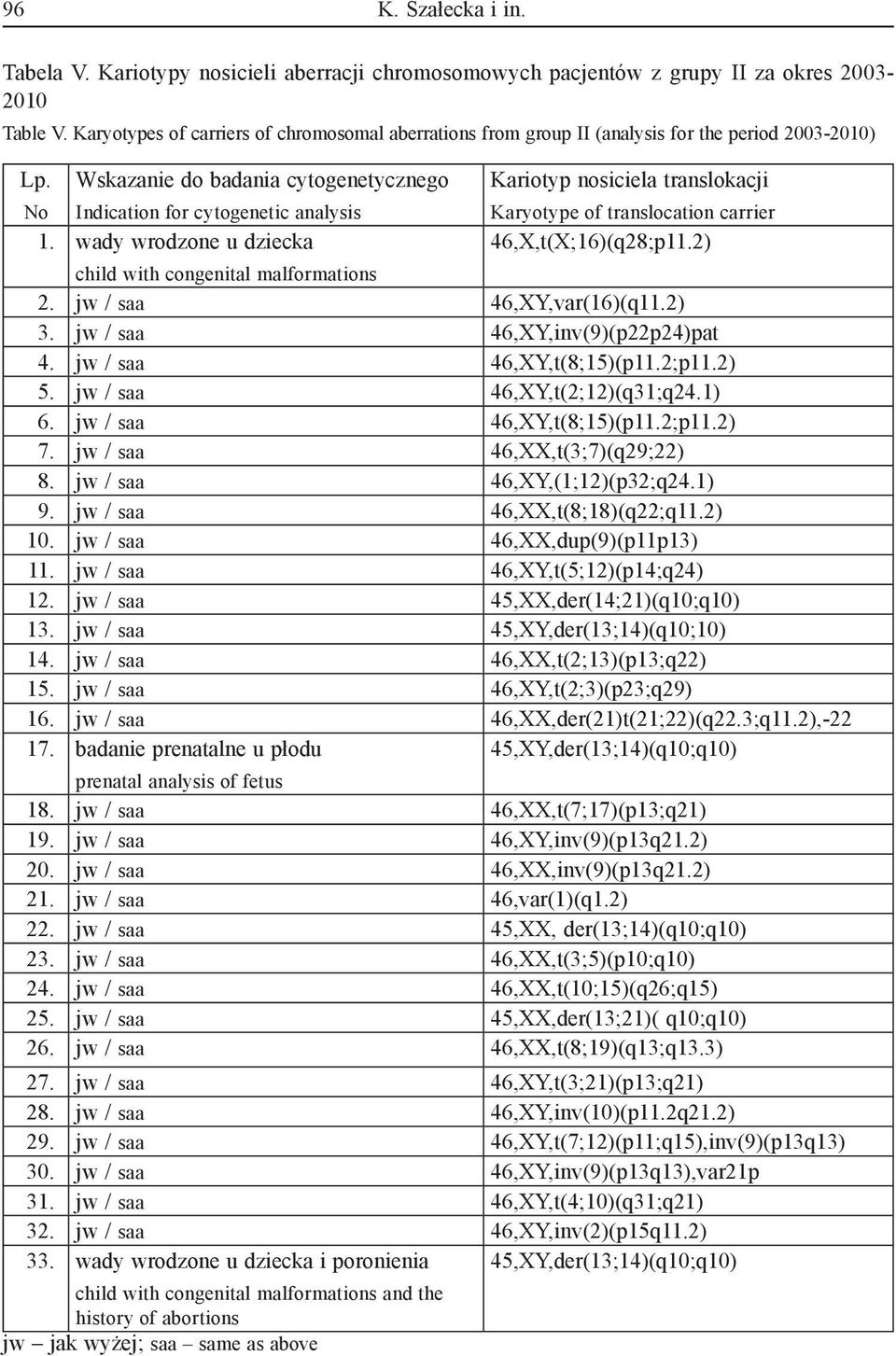 wady wrodzone u dziecka Kariotyp nosiciela translokacji Karyotype of translocation carrier 46,X,t(X;16)(q28;p11.2) child with congenital malformations 2. jw / saa 46,XY,var(16)(q11.2) 3.