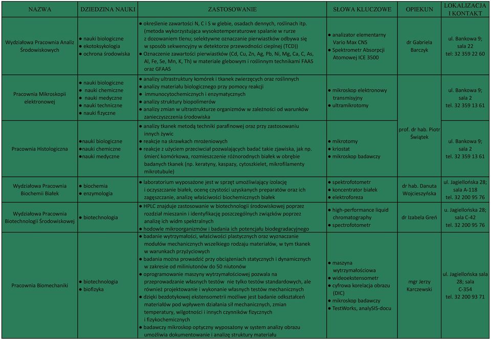 (metoda wykorzystująca wysokotemperaturowe spalanie w rurze z dozowaniem tlenu; selektywne oznaczanie pierwiastków odbywa się w sposób sekwencyjny w detektorze przewodności cieplnej (TCD)) Oznaczenie
