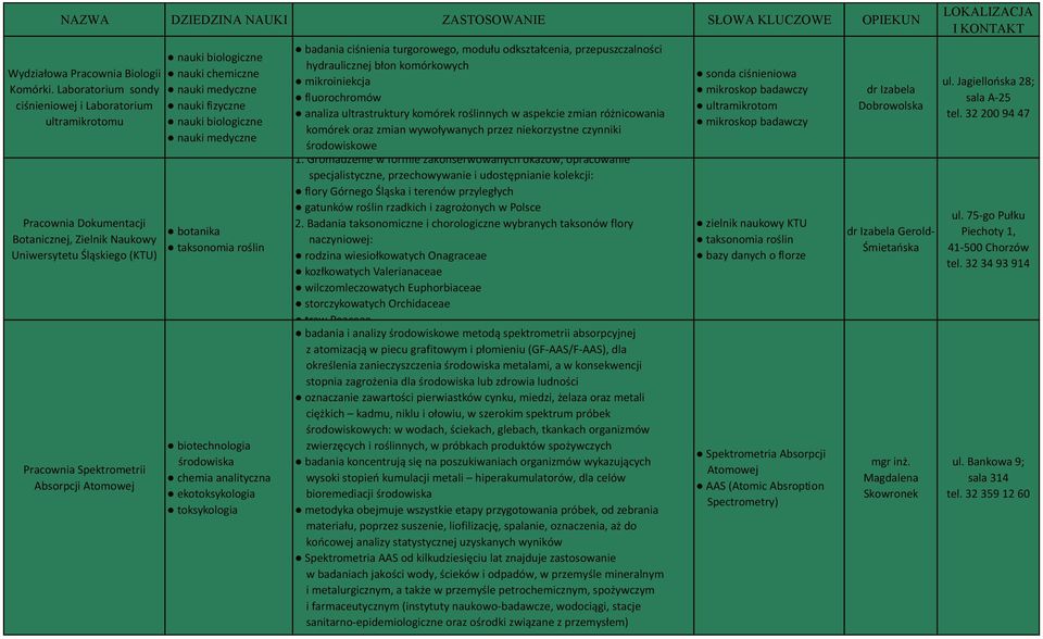 fizyczne botanika taksonomia roślin środowiska chemia analityczna ekotoksykologia toksykologia badania ciśnienia turgorowego, modułu odkształcenia, przepuszczalności hydraulicznej błon komórkowych
