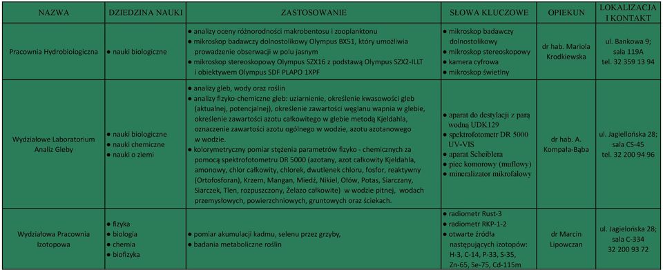 32 359 13 94 Analiz Gleby nauki o ziemi analizy gleb, wody oraz roślin analizy fizyko-chemiczne gleb: uziarnienie, określenie kwasowości gleb (aktualnej, potencjalnej), określenie zawartości węglanu