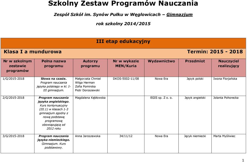 Wydawnictwo Przedmiot Nauczyciel realizujący 1/G/2015-2018 Słowa na czasie. języka polskiego w kl.