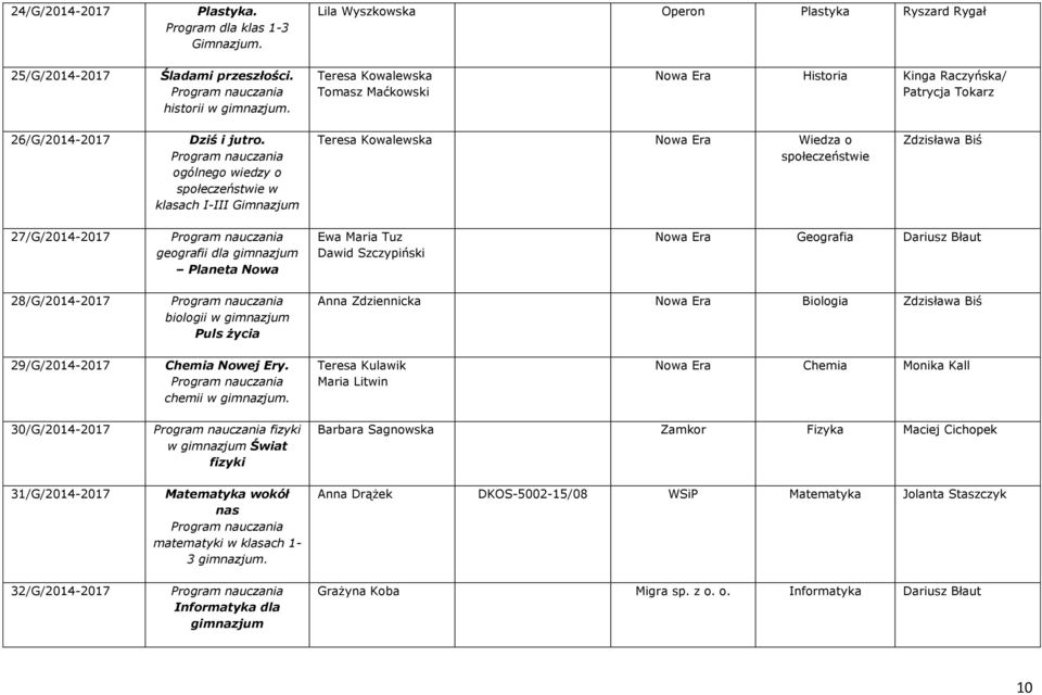 ogólnego wiedzy o społeczeństwie w klasach I-III Gimnazjum Teresa Kowalewska Nowa Era Wiedza o społeczeństwie 27/G/2014-2017 geografii dla gimnazjum Planeta Nowa Ewa Maria Tuz Dawid Szczypiński Nowa