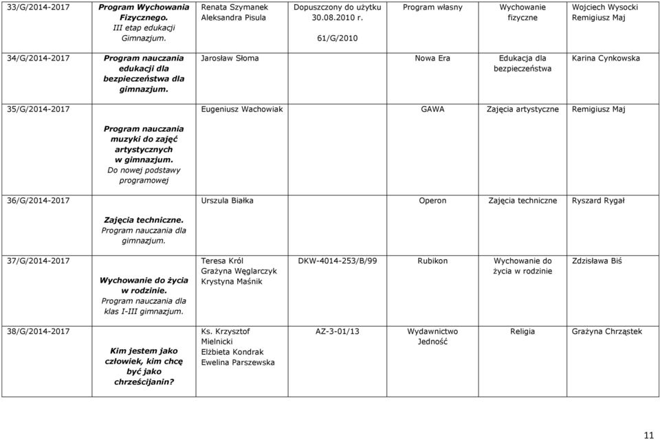 35/G/2014-2017 Eugeniusz Wachowiak GAWA Zajęcia artystyczne Remigiusz Maj muzyki do zajęć artystycznych w Do nowej podstawy programowej 36/G/2014-2017 Urszula Białka Operon Zajęcia techniczne Ryszard