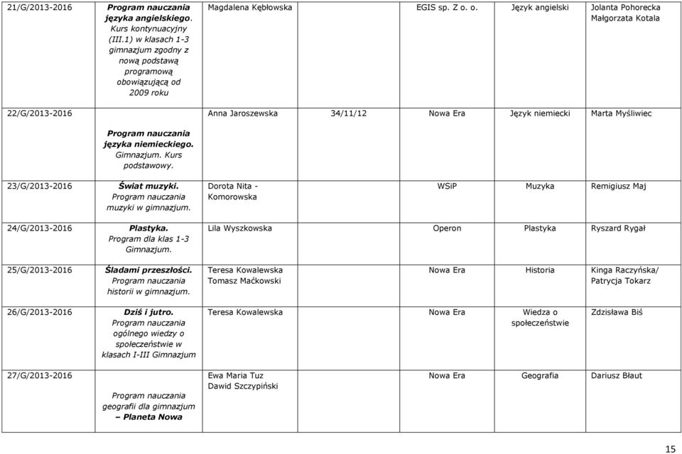 muzyki w Dorota Nita - Komorowska WSiP Muzyka Remigiusz Maj 24/G/2013-2016 Plastyka. Program dla klas 1-3 Lila Wyszkowska Operon Plastyka Ryszard Rygał 25/G/2013-2016 Śladami przeszłości.