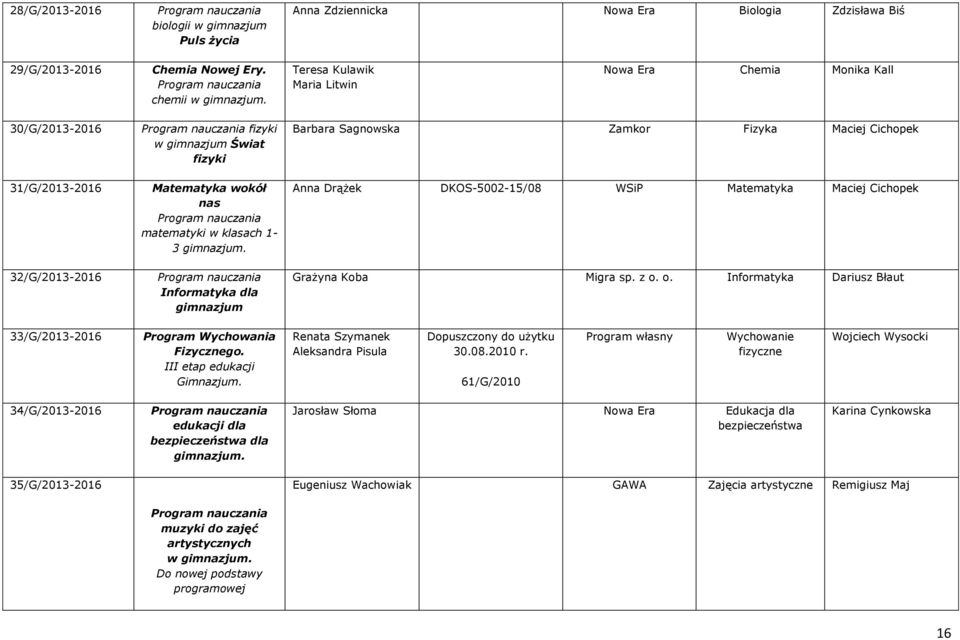 dla gimnazjum Barbara Sagnowska Zamkor Fizyka Maciej Cichopek Anna Drążek DKOS-5002-15/08 WSiP Matematyka Maciej Cichopek Grażyna Koba Migra sp. z o.