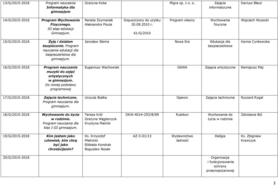 Program nauczania edukacji dla bezpieczeństwa dla Jarosław Słoma Nowa Era Edukacja dla bezpieczeństwa Karina Cynkowska 16/G/2015-2018 17/G/2015-2018 muzyki do zajęć artystycznych w Do nowej podstawy