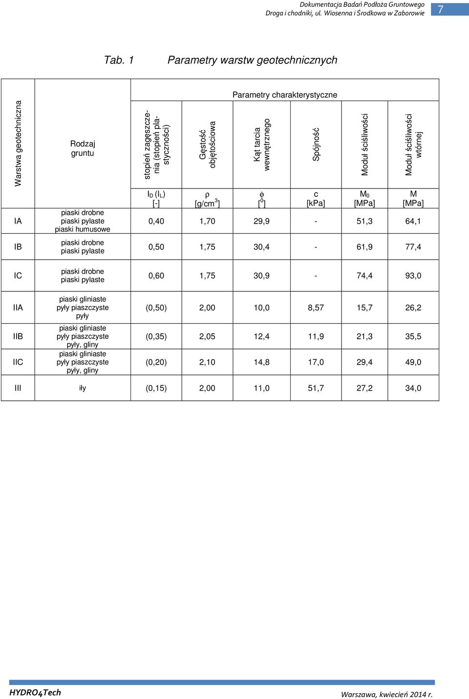 plastyczności) I D (I L) [-] Gęstość objętościowa ρ [g/cm 3 ] Parametry charakterystyczne Kąt tarcia wewnętrznego φ [ 0 ] Spójność c [kpa] Moduł ściśliwości M 0 [MPa] Moduł ściśliwości wtórnej