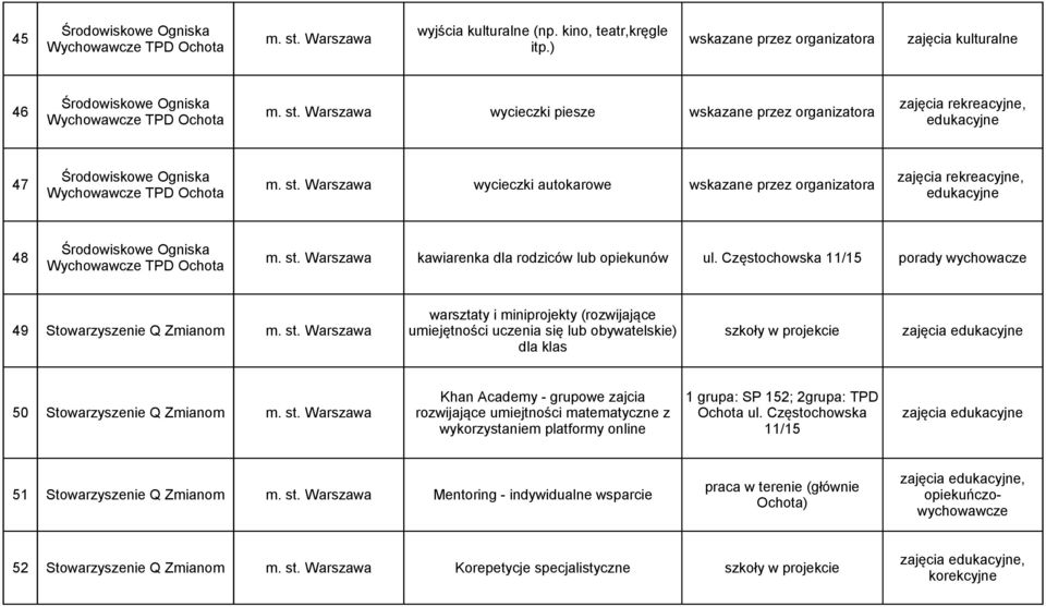 Częstochowska 11/15 porady wychowacze warsztaty i miniprojekty (rozwijające 49 Stowarzyszenie Q Zmianom m. st.
