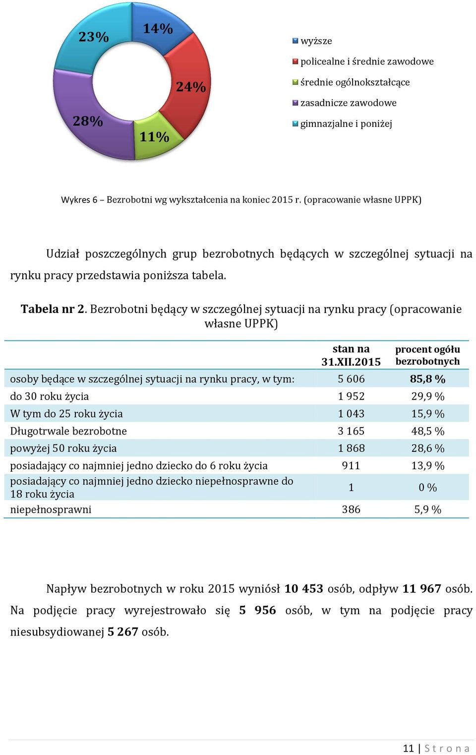 Bezrobotni będący w szczególnej sytuacji na rynku pracy (opracowanie własne UPPK) stan na 31.XII.