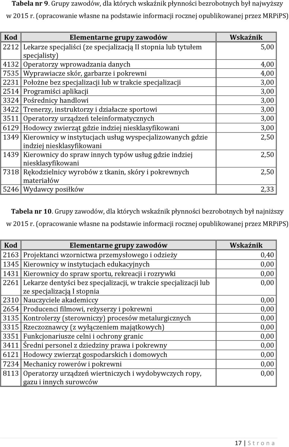 specjalisty) 4132 Operatorzy wprowadzania danych 4,00 7535 Wyprawiacze skór, garbarze i 4,00 2231 Położne bez specjalizacji lub w trakcie specjalizacji 3,00 2514 Programiści aplikacji 3,00 3324