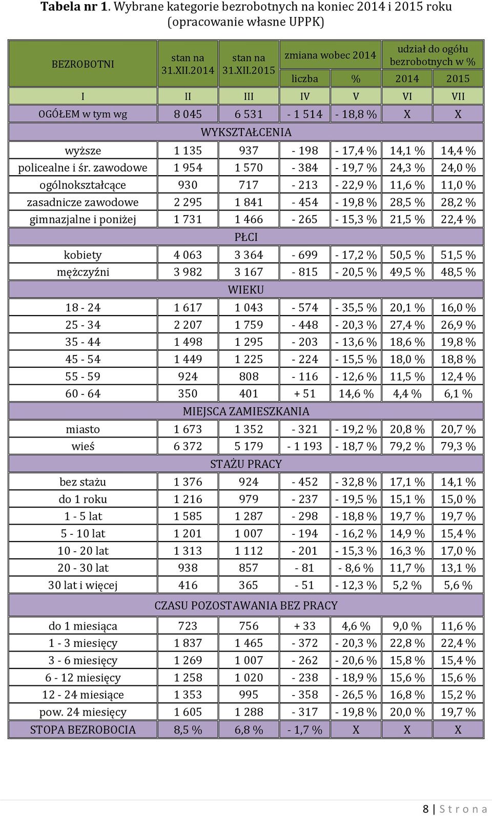 2015 zmiana wobec 2014 udział do ogółu bezrobotnych w % liczba % 2014 2015 I II III IV V VI VII OGÓŁEM w tym wg 8 045 6 531-1 514-18,8 % X X WYKSZTAŁCENIA wyższe 1 135 937-198 - 17,4 % 14,1 % 14,4 %