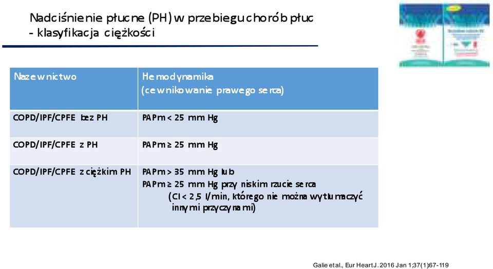 < 25 mm Hg PAPm 25 mm Hg PAPm > 35 mm Hg lub PAPm 25 mm Hg przy niskim rzucie serca (CI < 2,5 l/min,