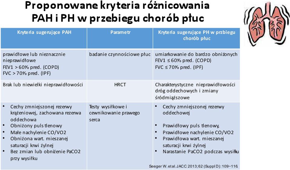 (IPF) Brak lub niewielki nieprawidłowości HRCT Charakterystyczne nieprawidłowości dróg oddechowych i zmiany śródmiąższowe Cechy zmniejszonej rezerwy krążeniowej, zachowana rezerwa oddechowa Obniżony