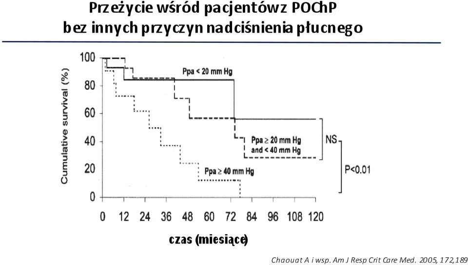 płucnego czas (miesiące) Chaouat A i