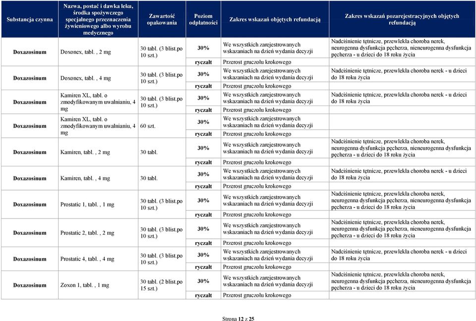 Nadciśnienie tętnicze, przewlekła choroba nerek, neurogenna dysfunkcja pęcherza, nieneurogenna dysfunkcja pęcherza - u dzieci Kamiren, tabl., 4 30 tabl. Prostatic 1, tabl., 1 Prostatic 2, tabl.