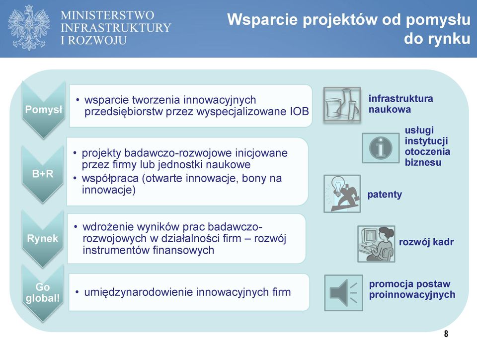 infrastruktura naukowa patenty usługi instytucji otoczenia biznesu Rynek wdrożenie wyników prac badawczorozwojowych w