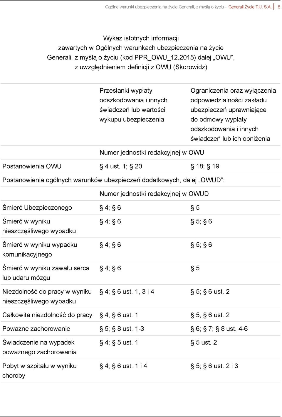 zakładu ubezpieczeń uprawniające do odmowy wypłaty odszkodowania i innych świadczeń lub ich obniżenia Numer jednostki redakcyjnej w OWU Postanowienia OWU 4 ust.