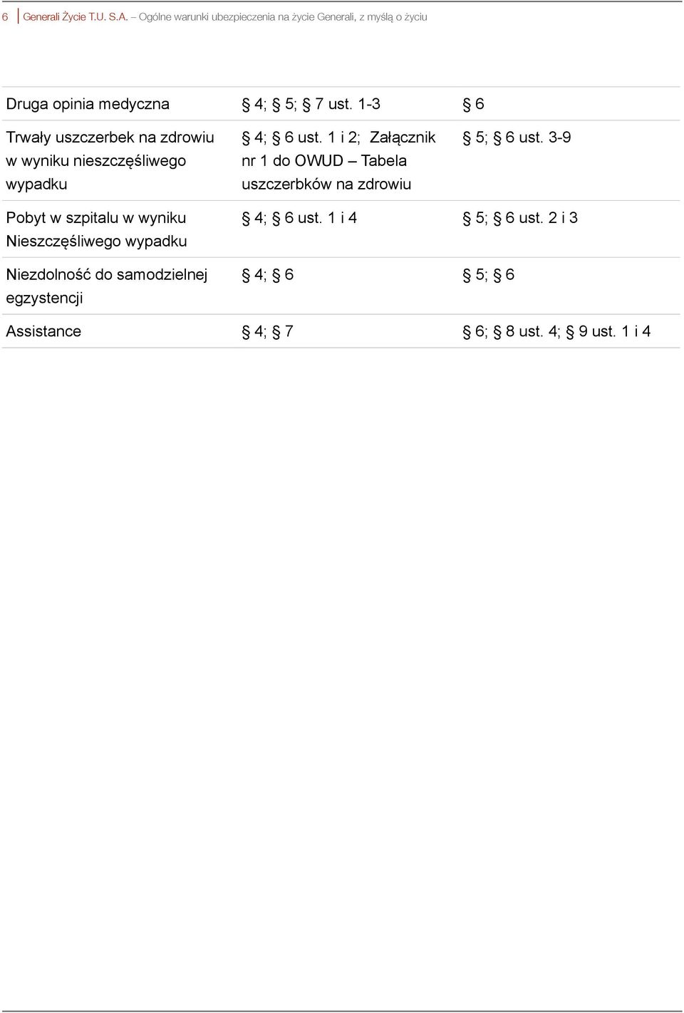 1 i 2; Załącznik nr 1 do OWUD Tabela uszczerbków na zdrowiu 5; 6 ust.