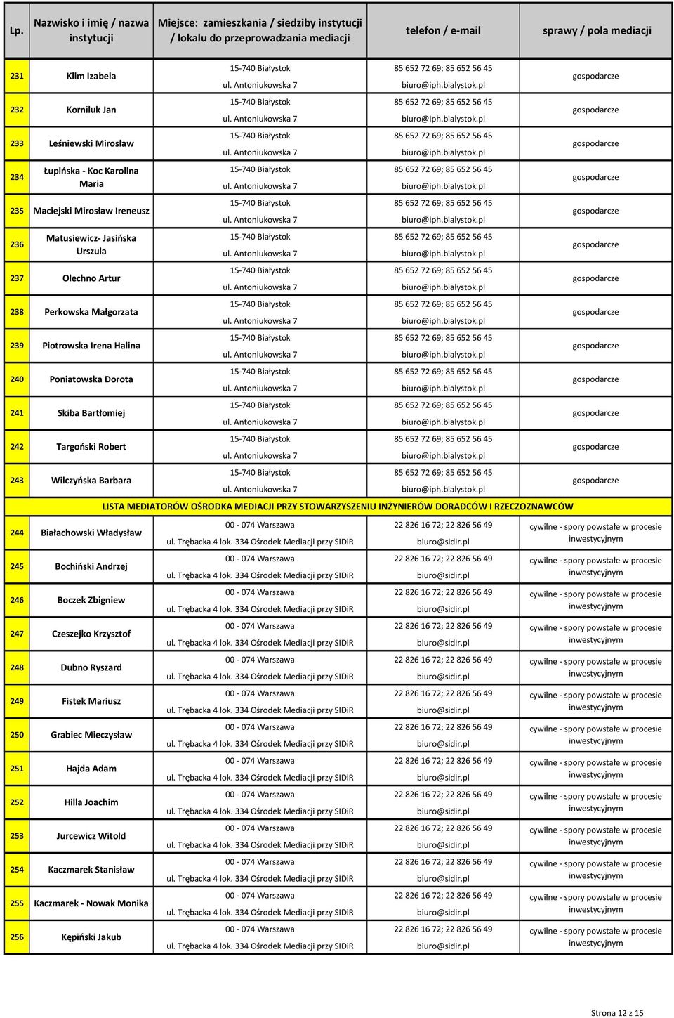 Wilczyńska Barbara Bochiński Andrzej 246 Boczek Zbigniew 247 Czeszejko Krzysztof 248 Dubno Ryszard 249 Fistek Mariusz 250 Łupińska - Koc Karolina Maria Matusiewicz- Jasińska Urszula Skiba Bartłomiej