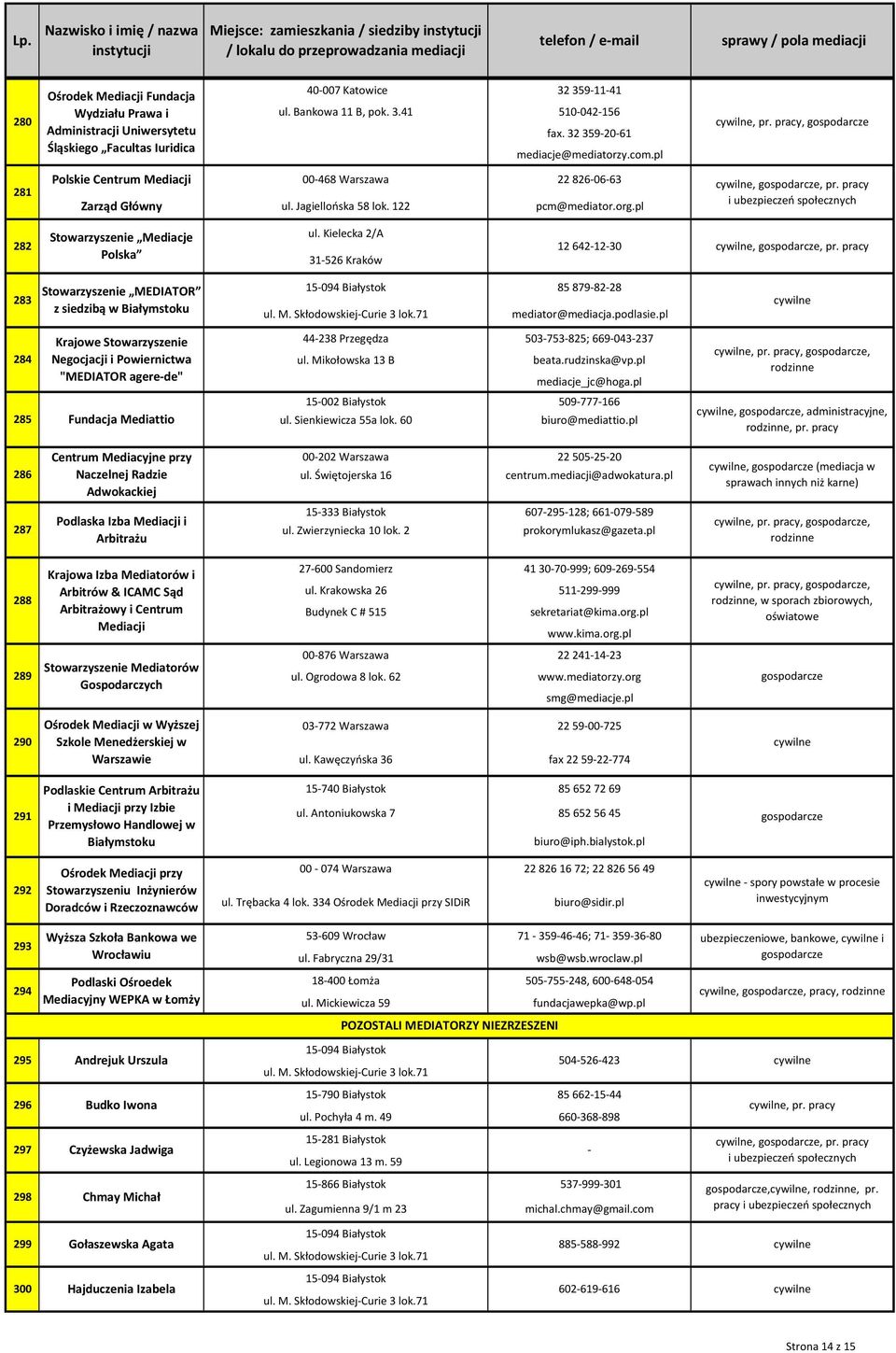 122 pcm@mediator.org.pl,, pr. pracy i ubezpieczeń społecznych 282 Stowarzyszenie Mediacje Polska ul. Kielecka 2/A 31-526 Kraków 12 642-12-30,, pr.