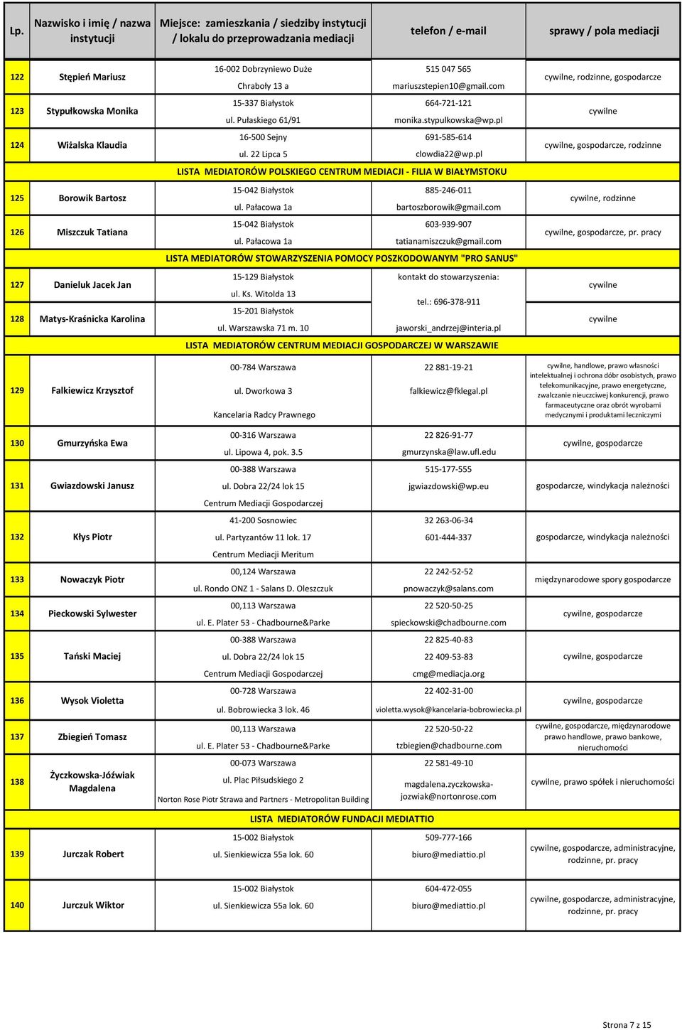 pl 16-500 Sejny 691-585-614 ul. 22 Lipca 5 clowdia22@wp.pl LISTA MEDIATORÓW POLSKIEGO CENTRUM MEDIACJI - FILIA W BIAŁYMSTOKU 15-042 Białystok 885-246-011 ul. Pałacowa 1a bartoszborowik@gmail.