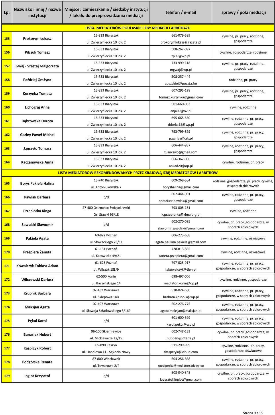 Sławomir Pakieła Agata Przepiera Żaneta Kowalczyk Tobiasz Adam Wilczewski Dariusz Krupnik Barbara Maksjan Agata Pękul Karol Banasiak Hubert Kasprzyk Robert Podgórska Renata Inglot Krzysztof LISTA