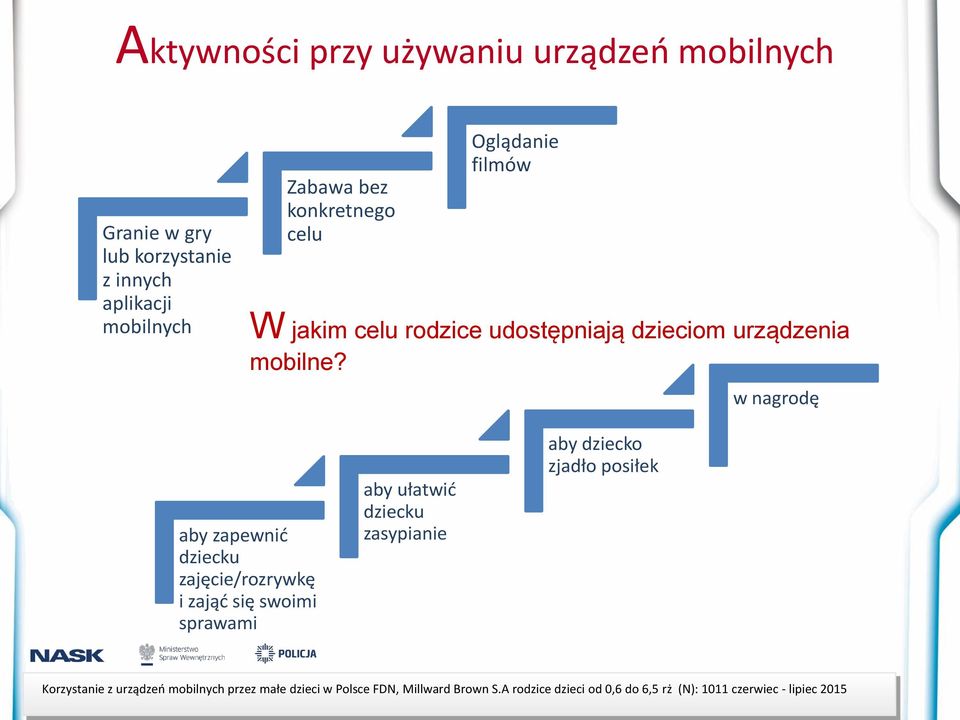 w nagrodę aby zapewnić dziecku zajęcie/rozrywkę i zająć się swoimi sprawami aby ułatwić dziecku zasypianie aby dziecko