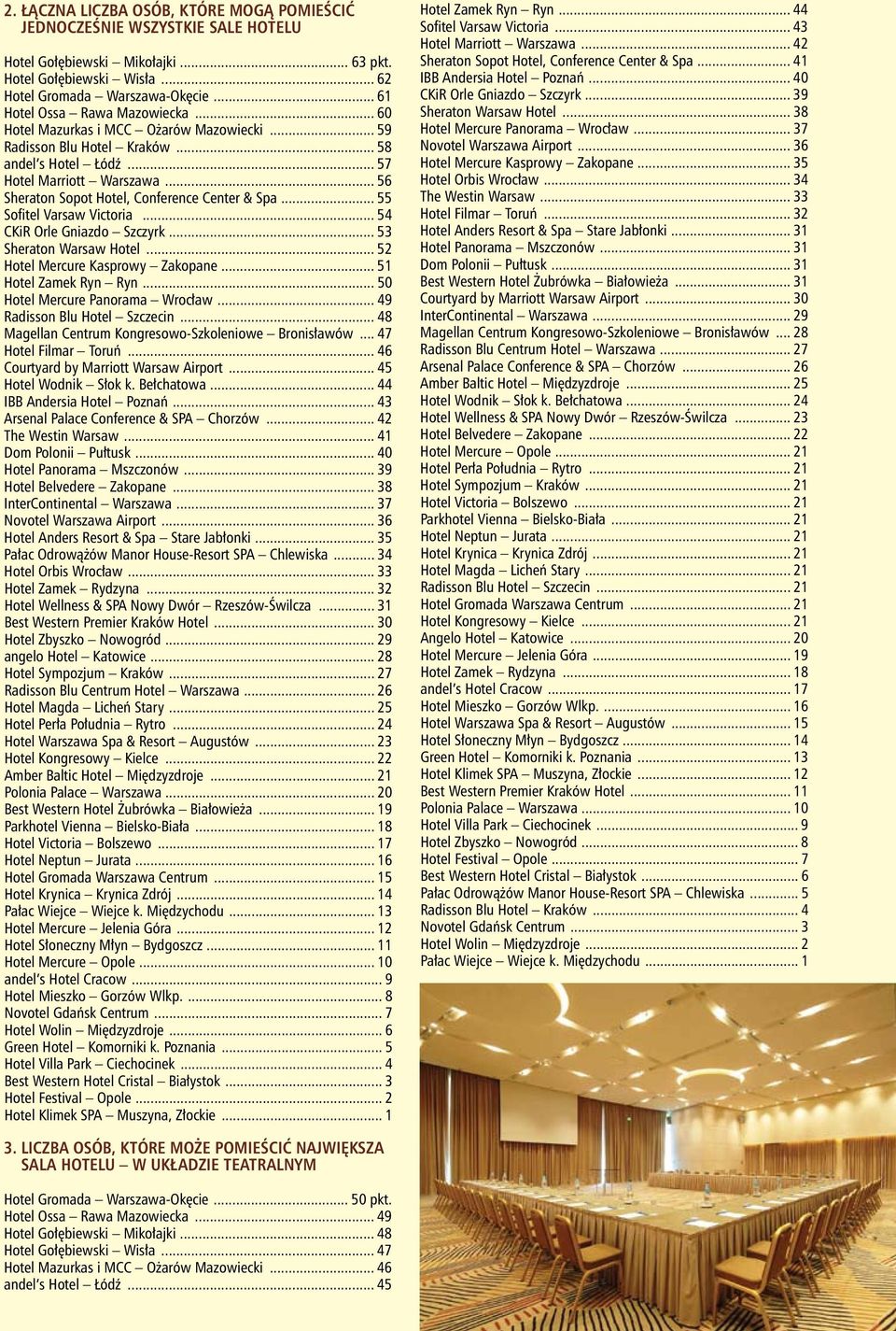 .. 56 Sheraton Sopot Hotel, Conference Center & Spa... 55 Sofitel Varsaw Victoria... 54 CKiR Orle Gniazdo Szczyrk... 53 Sheraton Warsaw Hotel... 52 Hotel Mercure Kasprowy Zakopane.