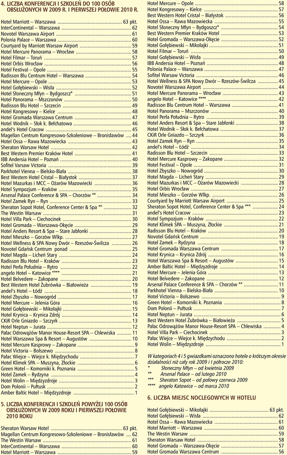 .. 55 Radisson Blu Centrum Hotel Warszawa... 54 Hotel Mercure Opole... 53 Hotel Gołębiewski Wisła... 52 Hotel Słoneczny Młyn Bydgoszcz*... 51 Hotel Panorama Mszczonów... 50 Radisson Blu Hotel Szczecin.